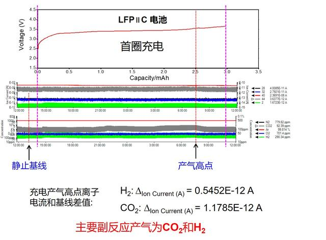 锂离子电池电解质分解检测